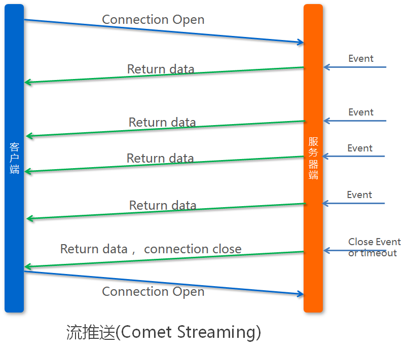 Comet Streaming
